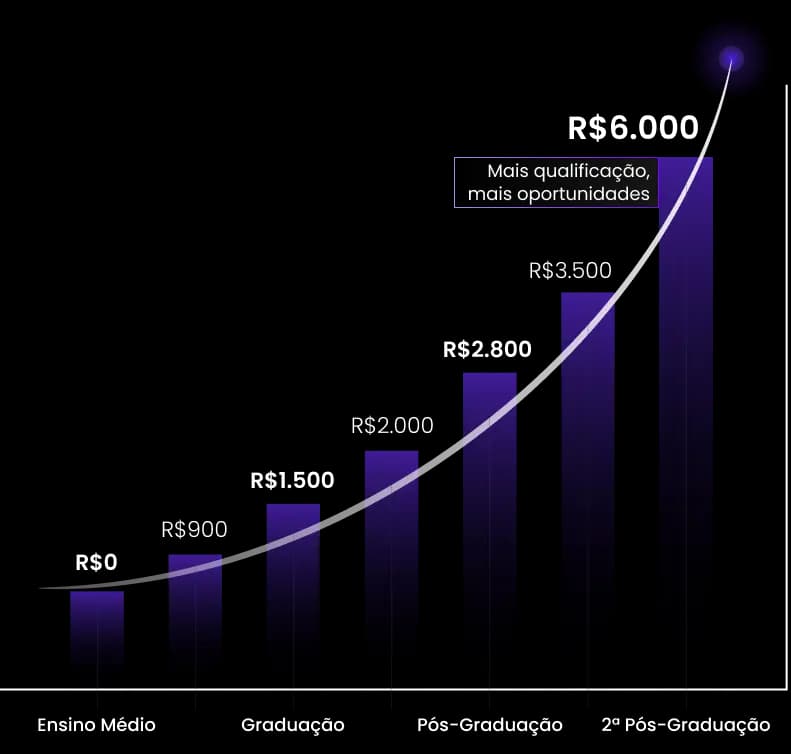 Com uma Pós, você sai na frente no mercado